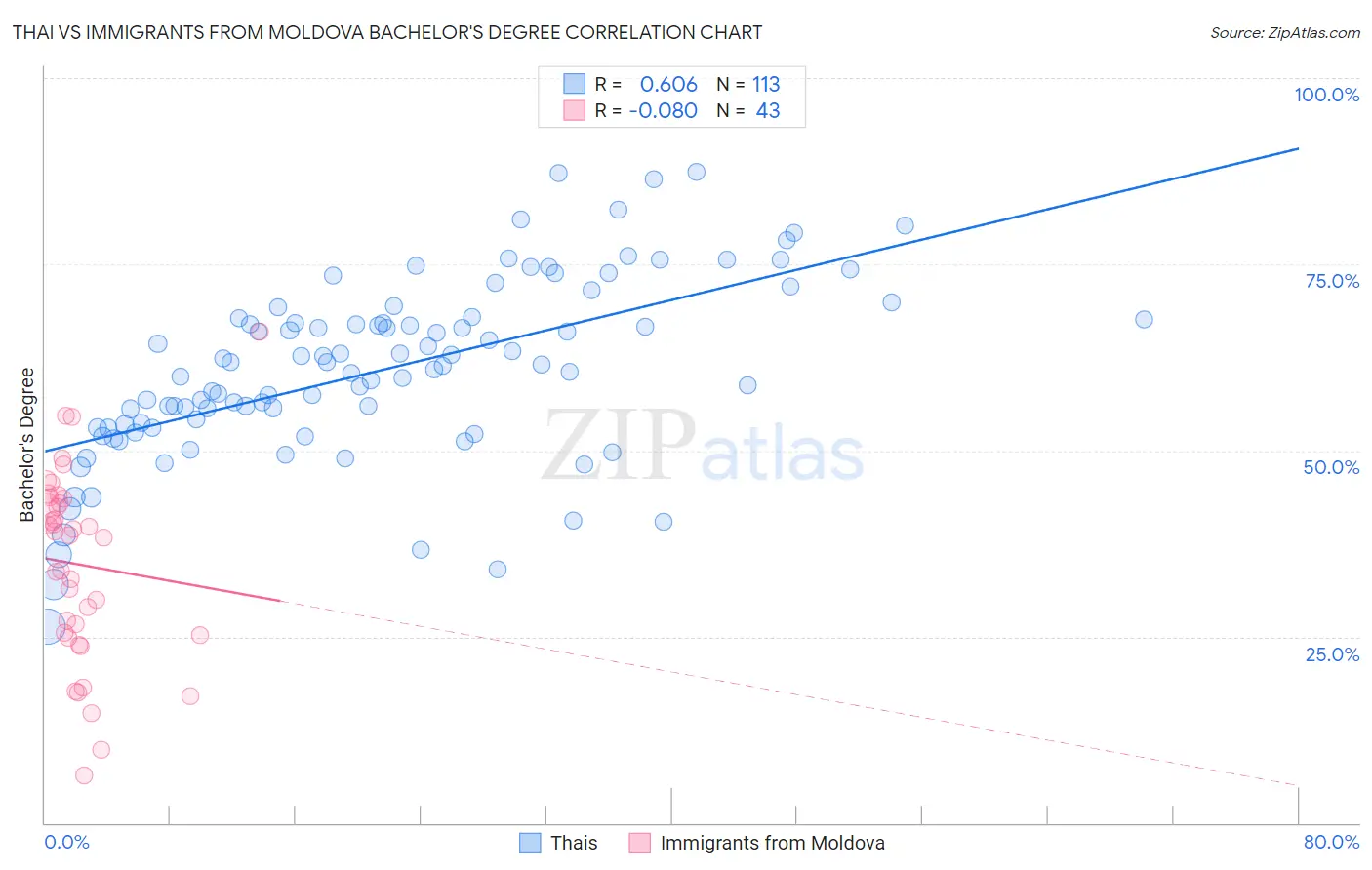 Thai vs Immigrants from Moldova Bachelor's Degree