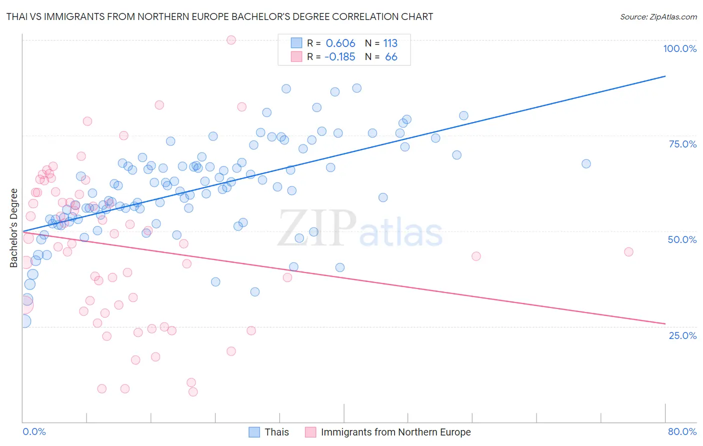 Thai vs Immigrants from Northern Europe Bachelor's Degree