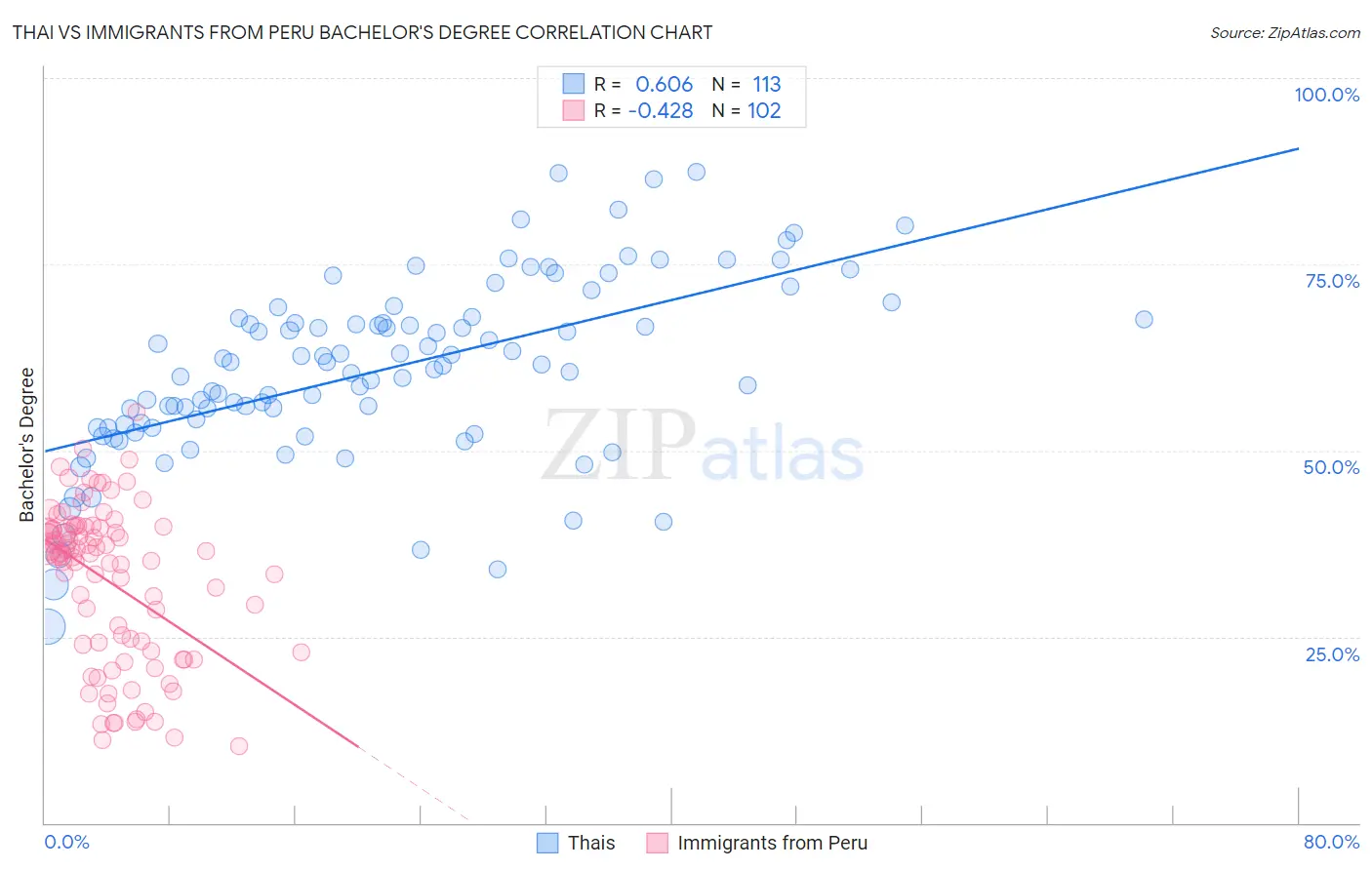 Thai vs Immigrants from Peru Bachelor's Degree
