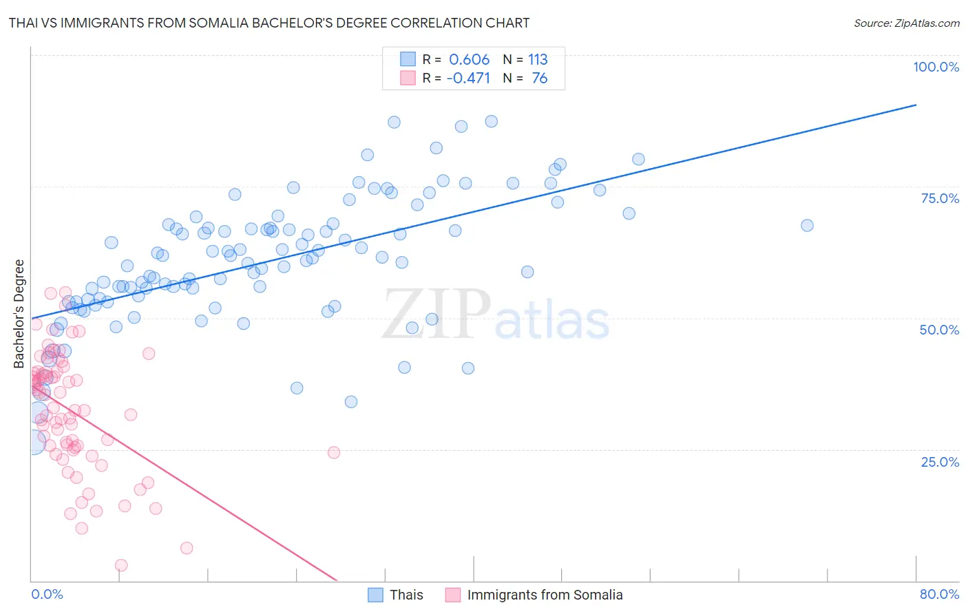 Thai vs Immigrants from Somalia Bachelor's Degree