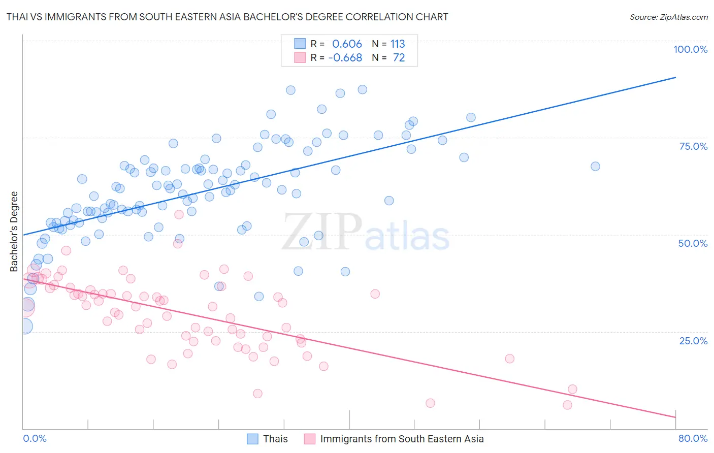 Thai vs Immigrants from South Eastern Asia Bachelor's Degree