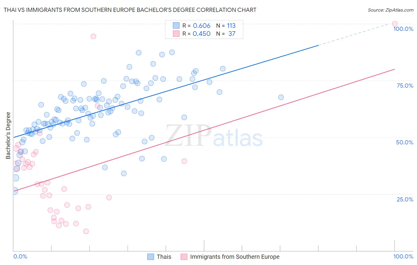 Thai vs Immigrants from Southern Europe Bachelor's Degree