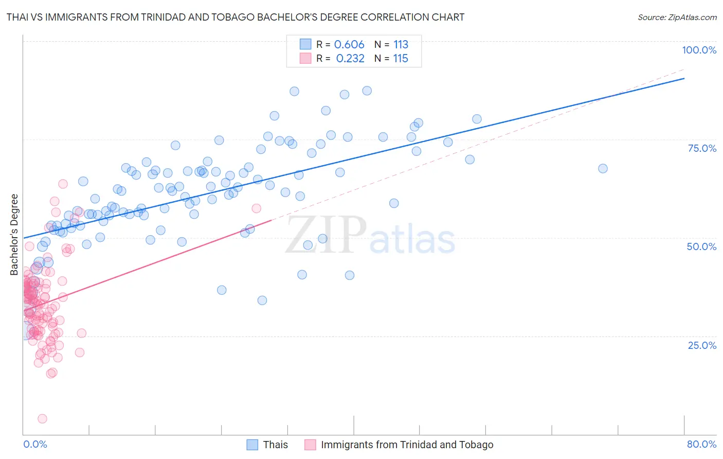 Thai vs Immigrants from Trinidad and Tobago Bachelor's Degree