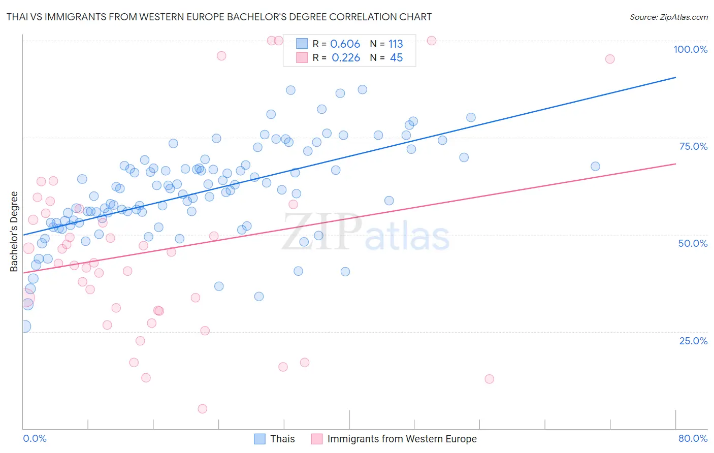 Thai vs Immigrants from Western Europe Bachelor's Degree