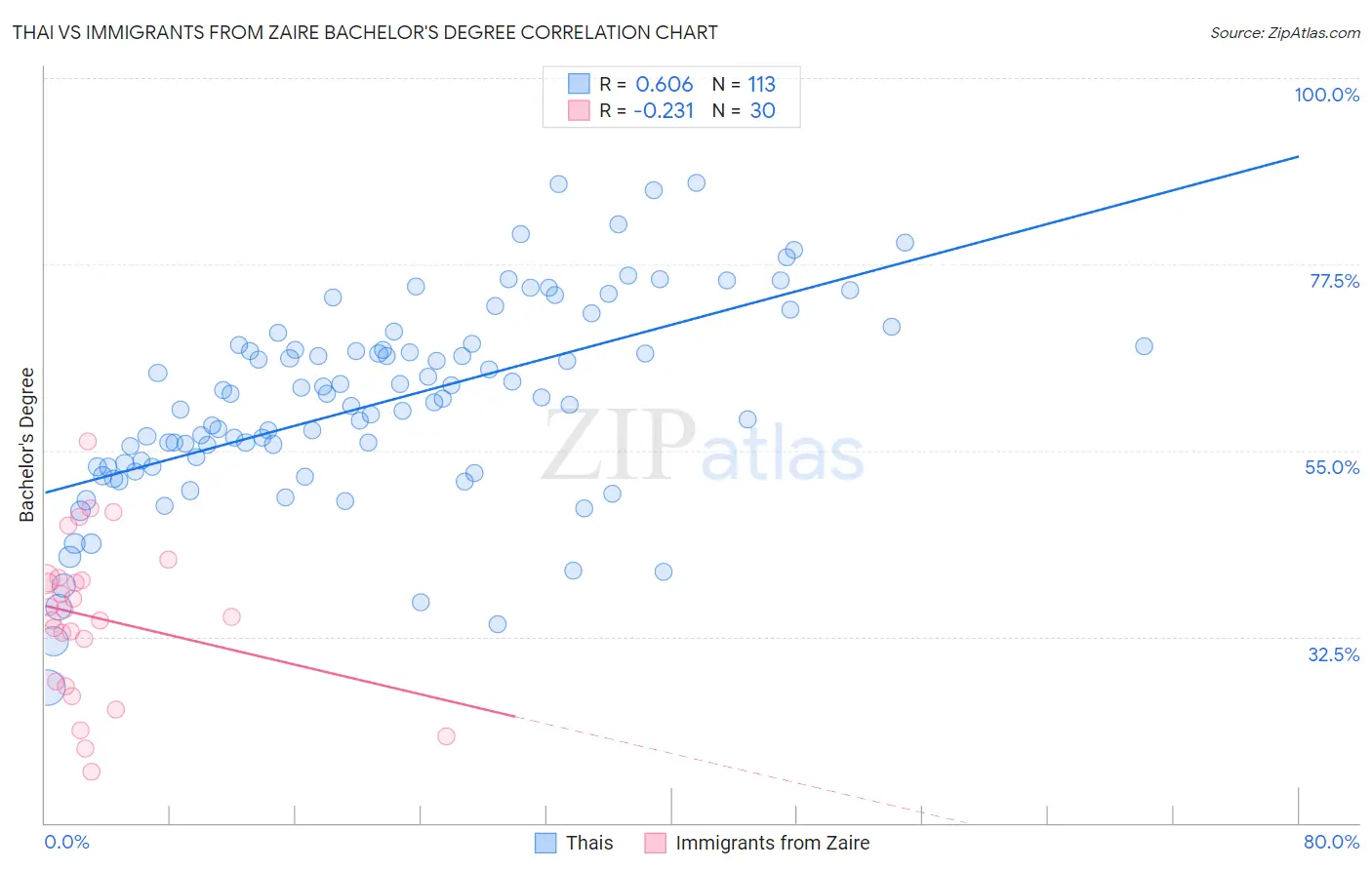 Thai vs Immigrants from Zaire Bachelor's Degree
