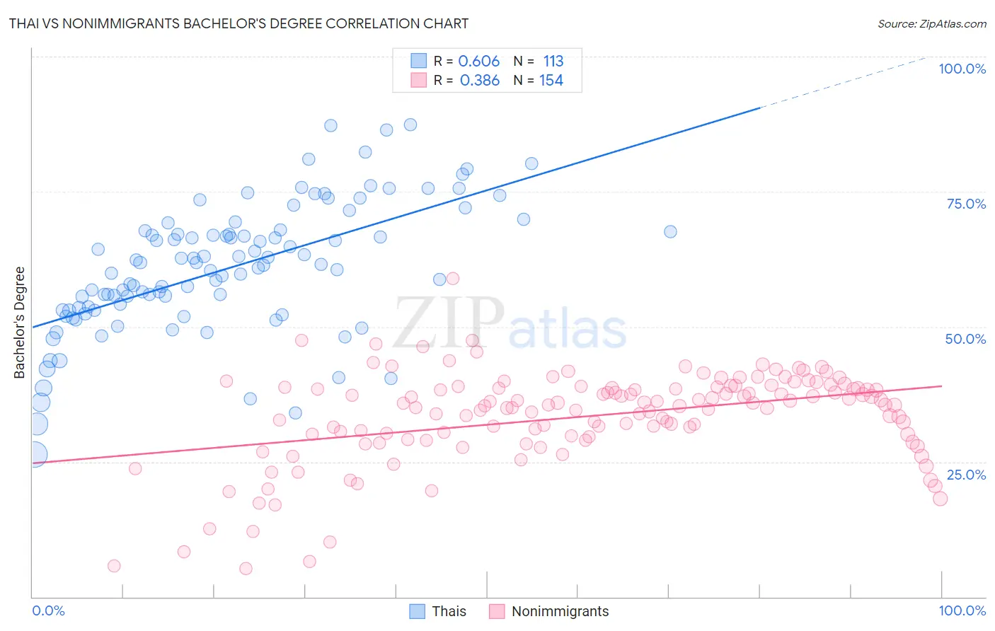 Thai vs Nonimmigrants Bachelor's Degree