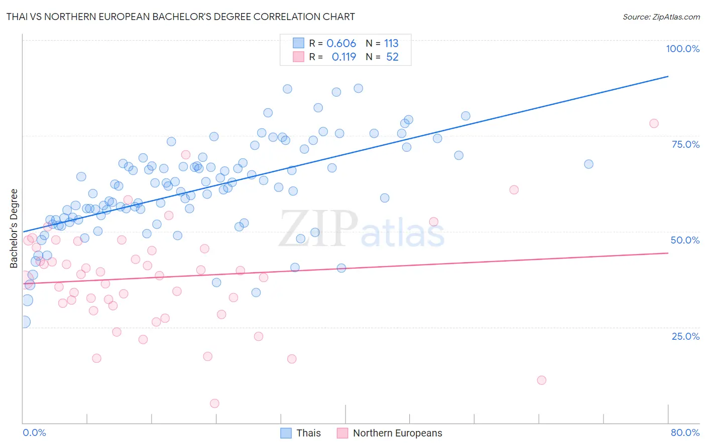 Thai vs Northern European Bachelor's Degree