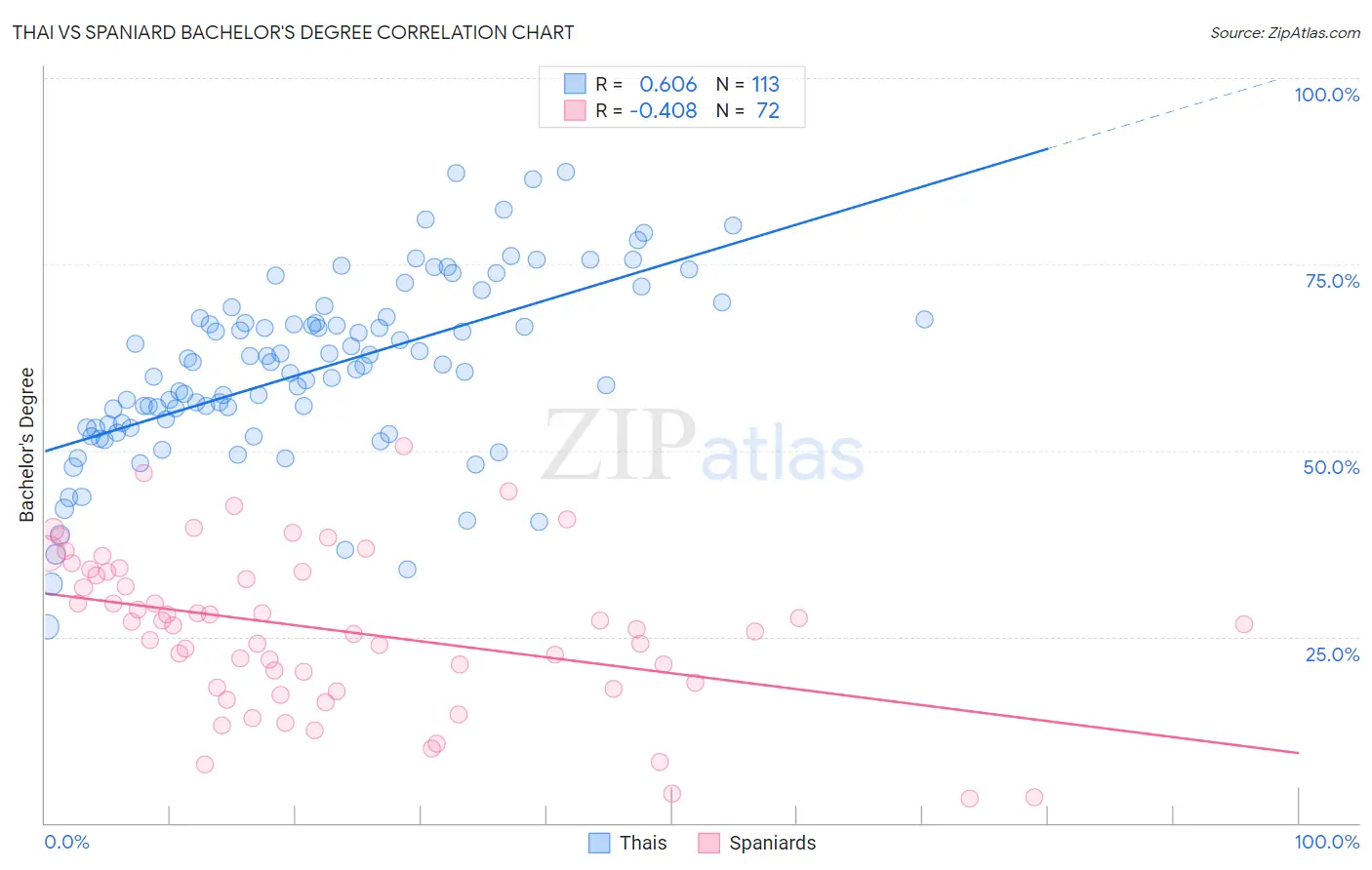 Thai vs Spaniard Bachelor's Degree