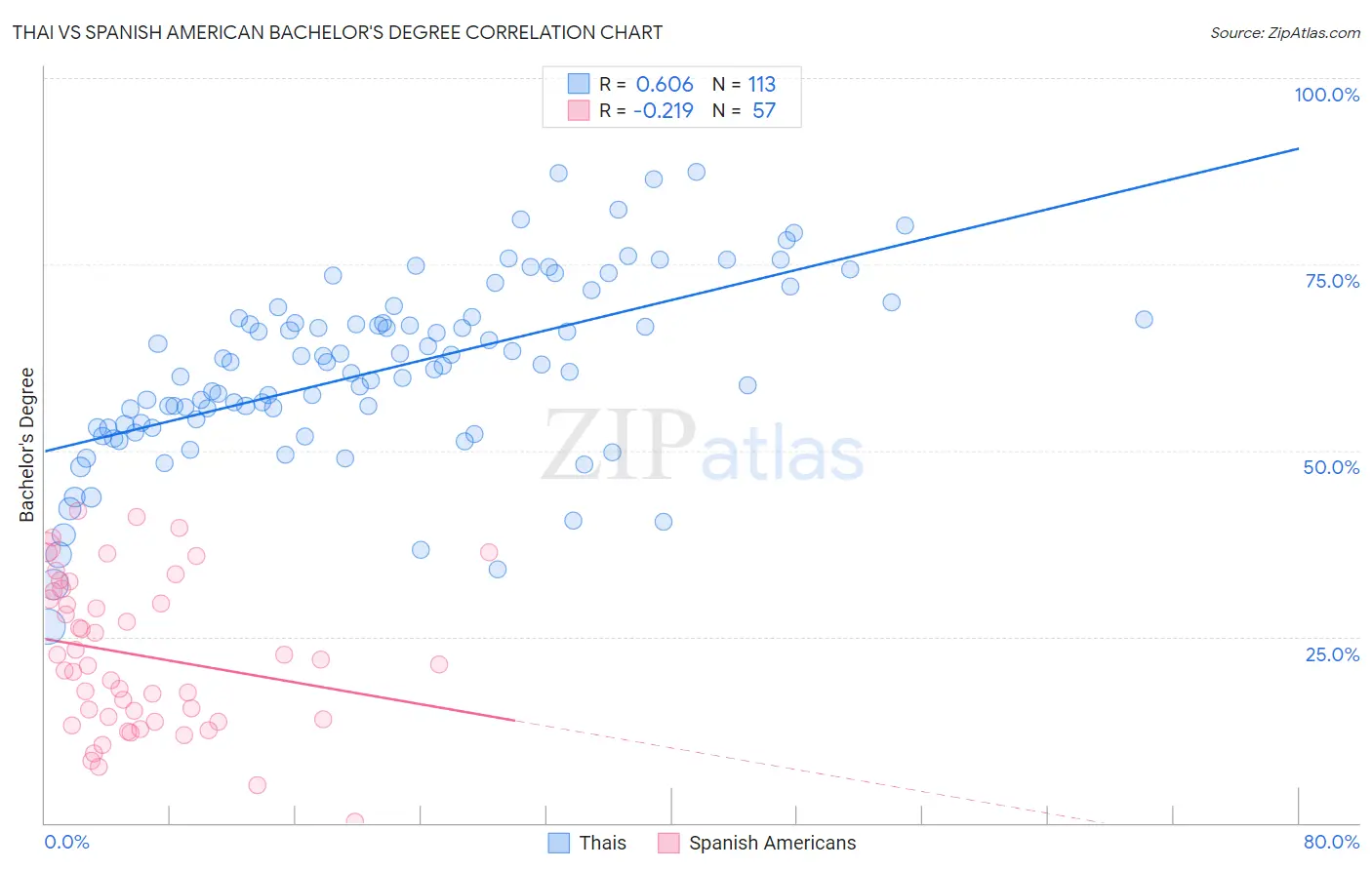 Thai vs Spanish American Bachelor's Degree