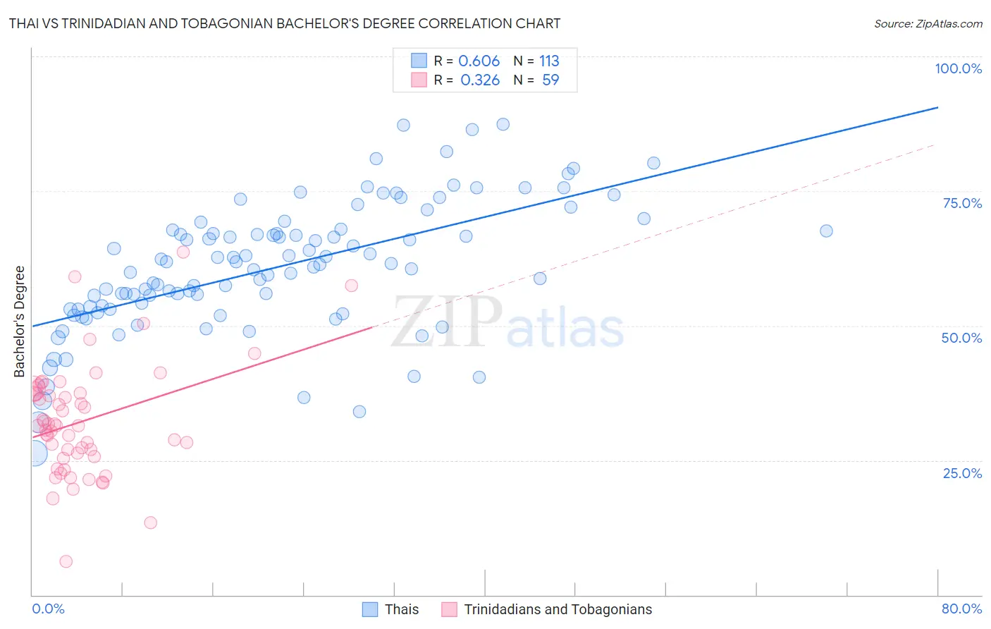 Thai vs Trinidadian and Tobagonian Bachelor's Degree