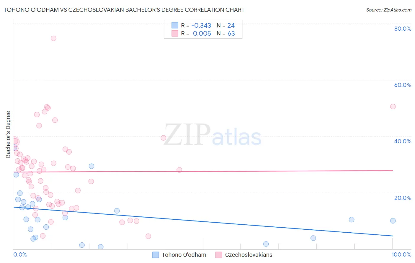 Tohono O'odham vs Czechoslovakian Bachelor's Degree