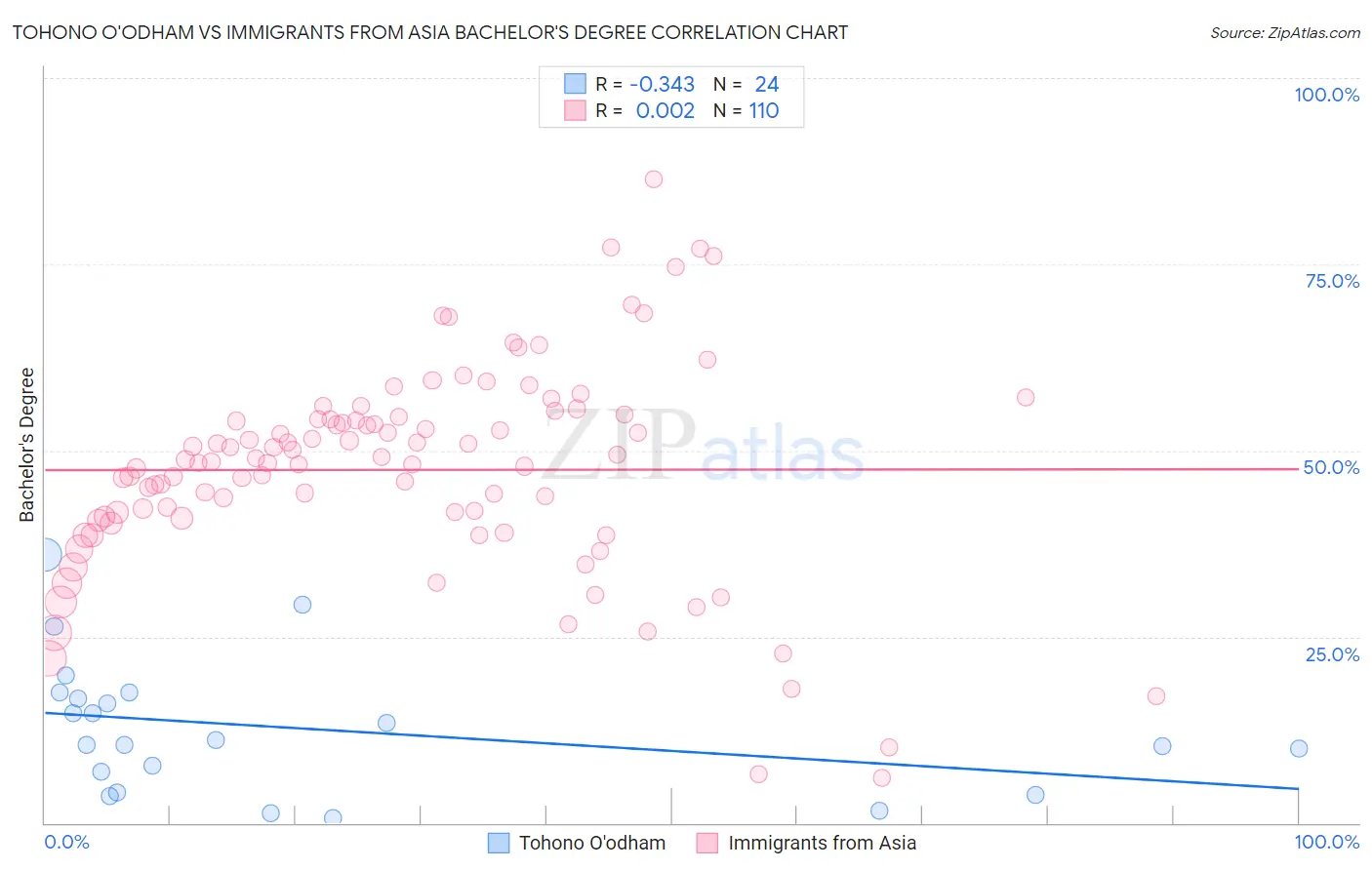 Tohono O'odham vs Immigrants from Asia Bachelor's Degree