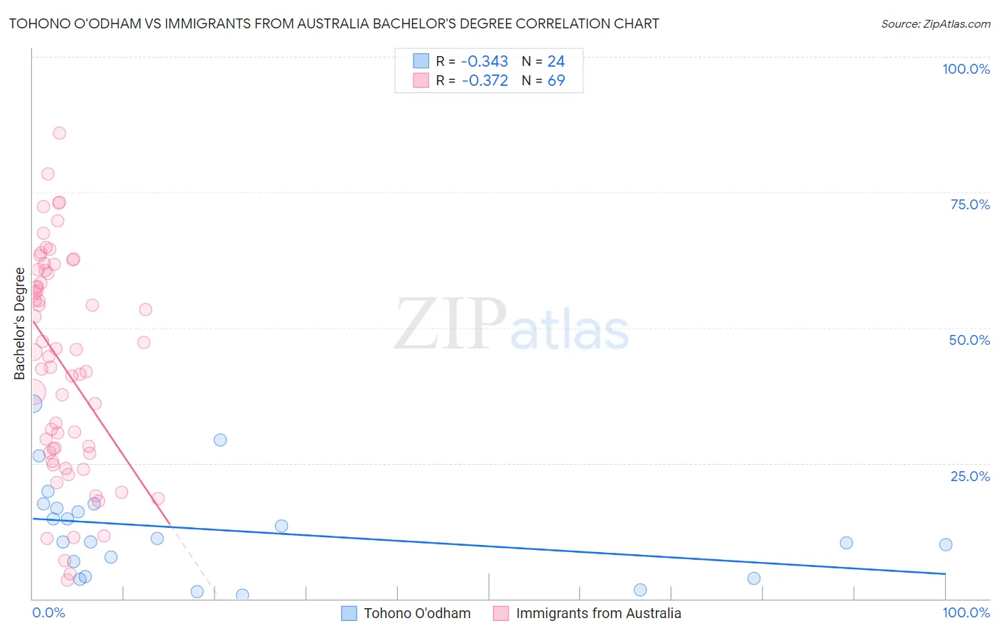 Tohono O'odham vs Immigrants from Australia Bachelor's Degree