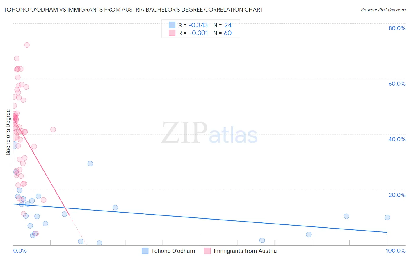 Tohono O'odham vs Immigrants from Austria Bachelor's Degree