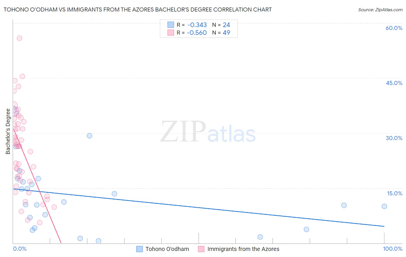 Tohono O'odham vs Immigrants from the Azores Bachelor's Degree