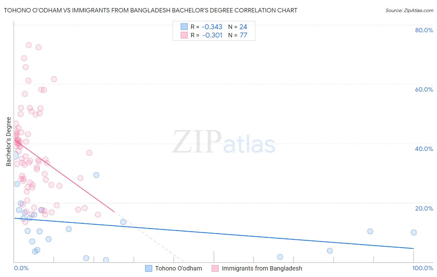 Tohono O'odham vs Immigrants from Bangladesh Bachelor's Degree