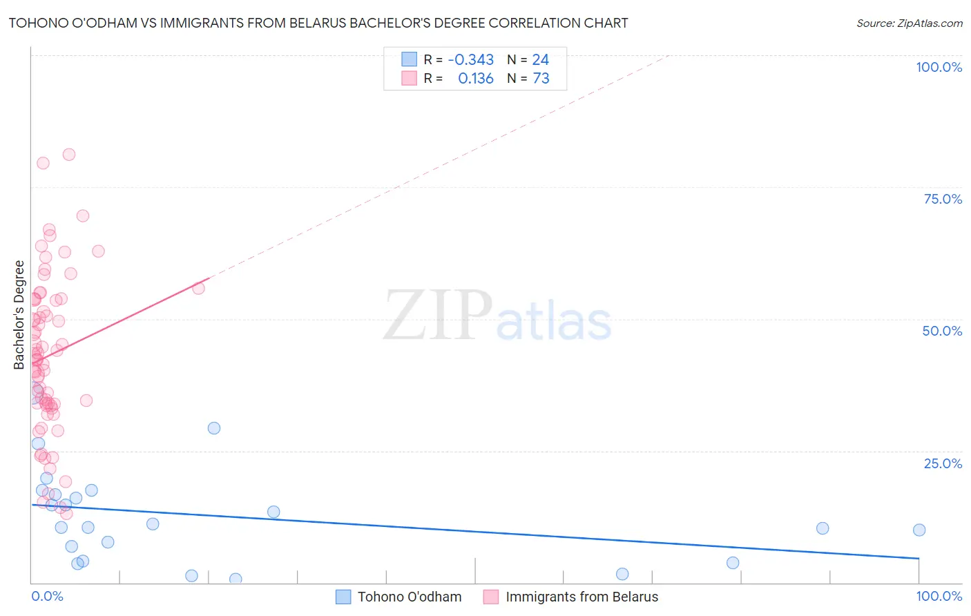 Tohono O'odham vs Immigrants from Belarus Bachelor's Degree