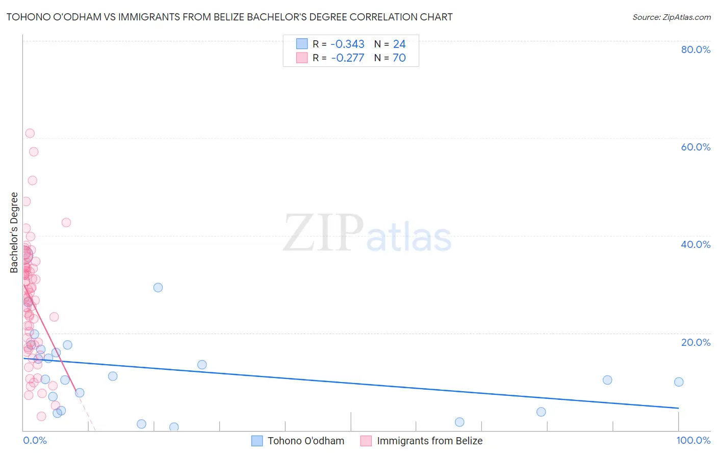 Tohono O'odham vs Immigrants from Belize Bachelor's Degree