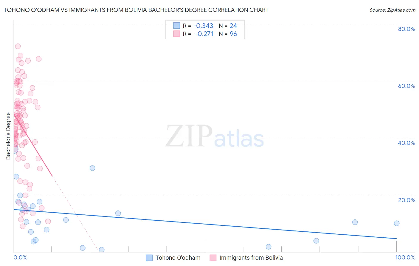 Tohono O'odham vs Immigrants from Bolivia Bachelor's Degree