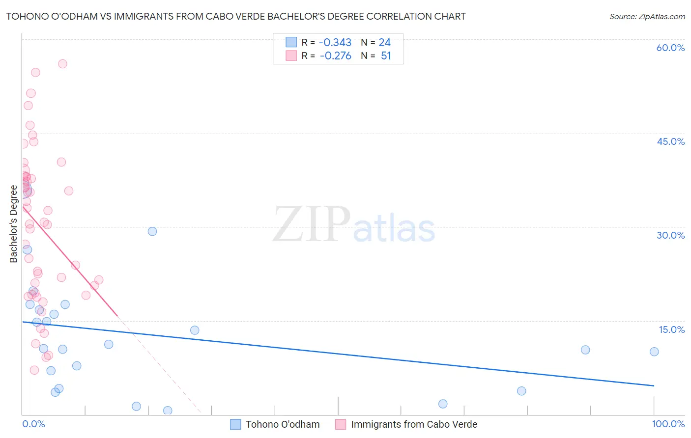 Tohono O'odham vs Immigrants from Cabo Verde Bachelor's Degree