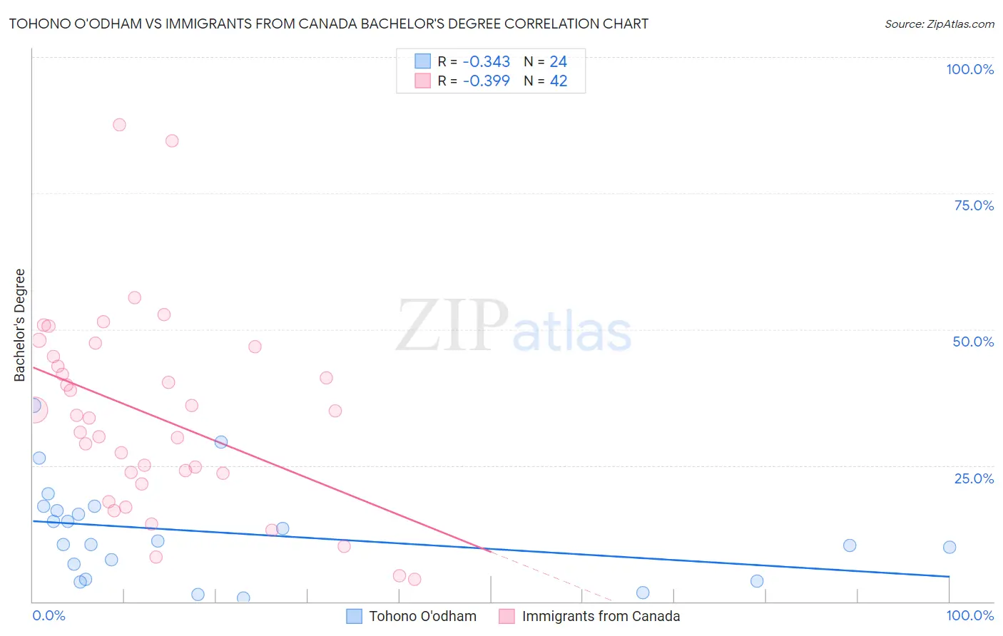Tohono O'odham vs Immigrants from Canada Bachelor's Degree