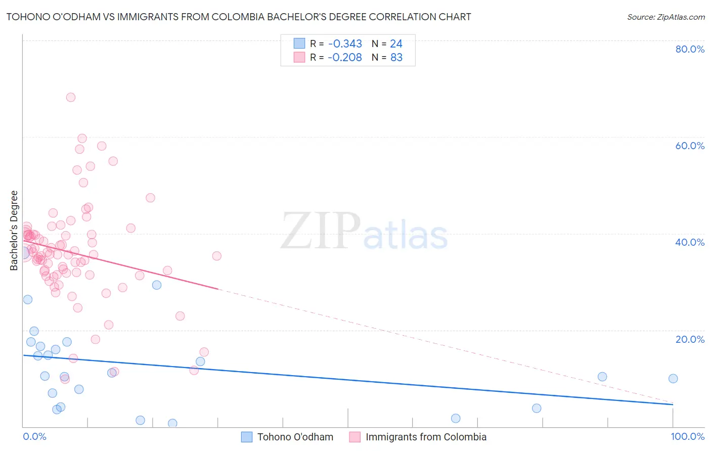 Tohono O'odham vs Immigrants from Colombia Bachelor's Degree