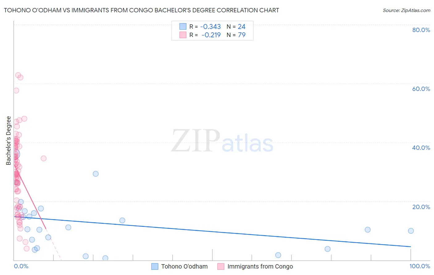 Tohono O'odham vs Immigrants from Congo Bachelor's Degree