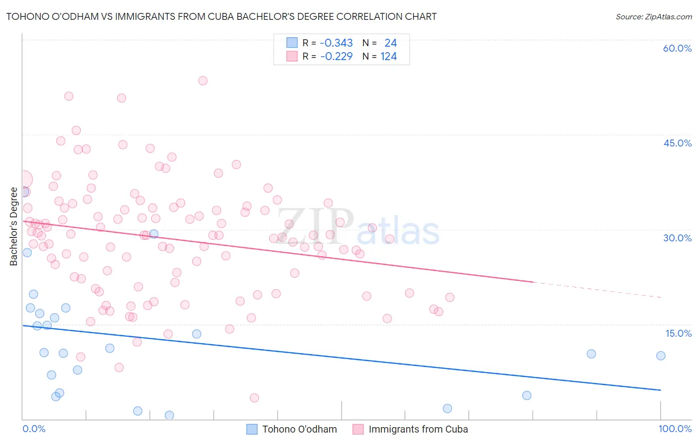 Tohono O'odham vs Immigrants from Cuba Bachelor's Degree