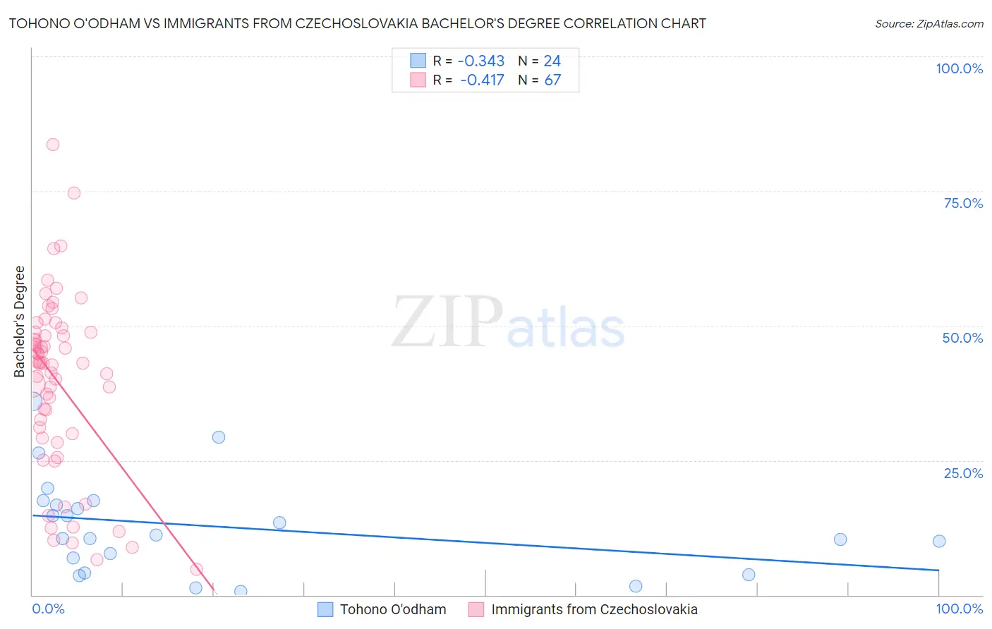 Tohono O'odham vs Immigrants from Czechoslovakia Bachelor's Degree