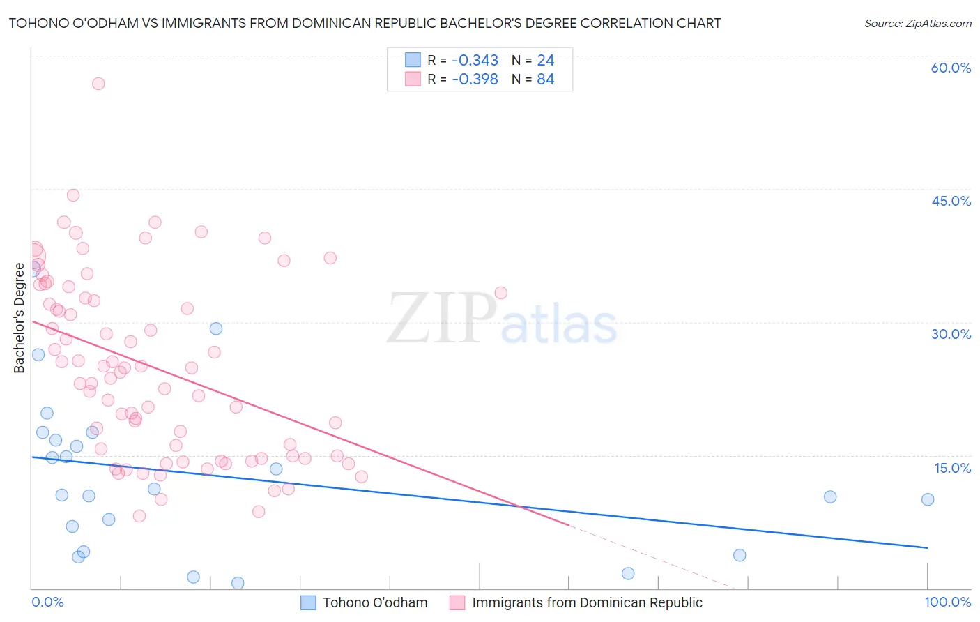 Tohono O'odham vs Immigrants from Dominican Republic Bachelor's Degree