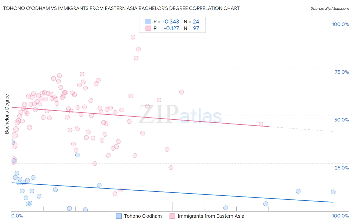 Tohono O'odham vs Immigrants from Eastern Asia Bachelor's Degree