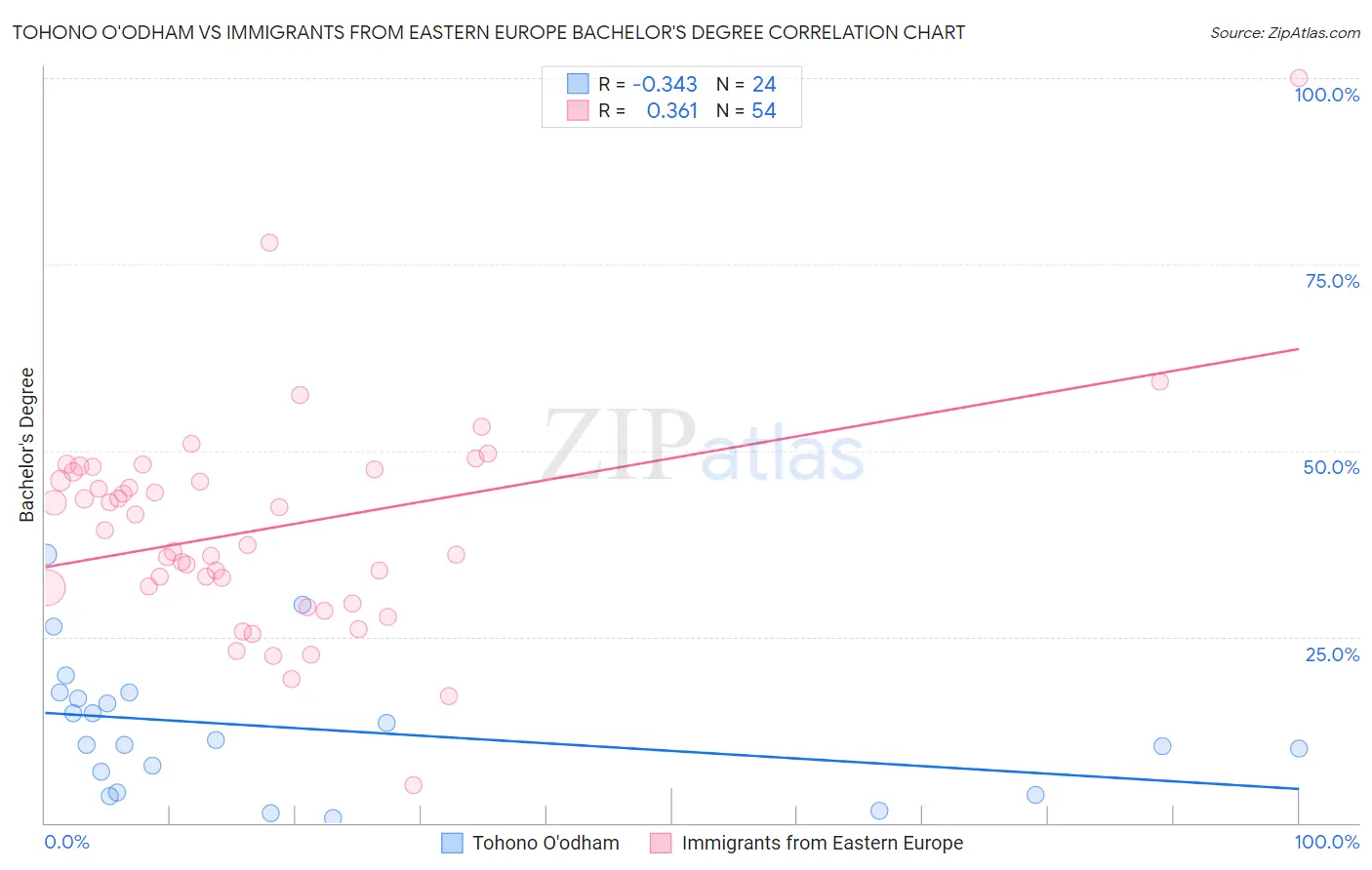 Tohono O'odham vs Immigrants from Eastern Europe Bachelor's Degree