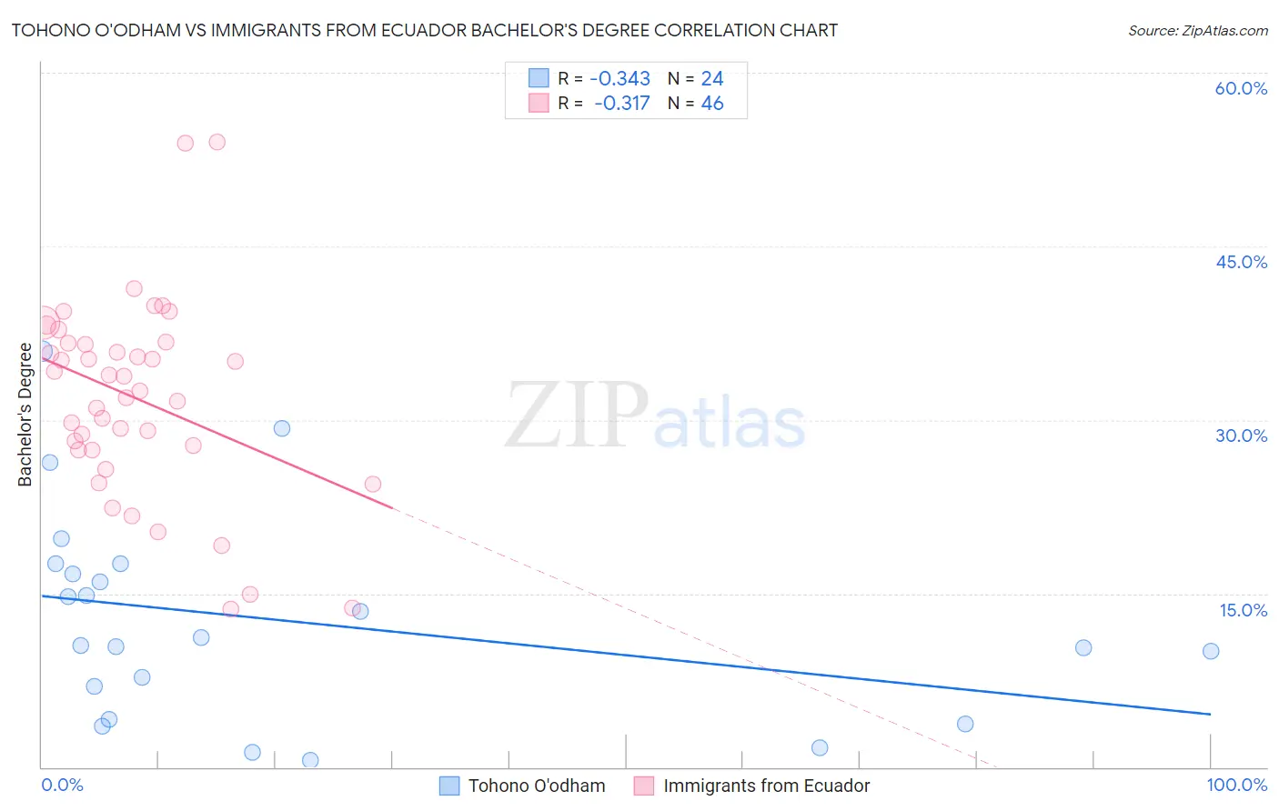 Tohono O'odham vs Immigrants from Ecuador Bachelor's Degree