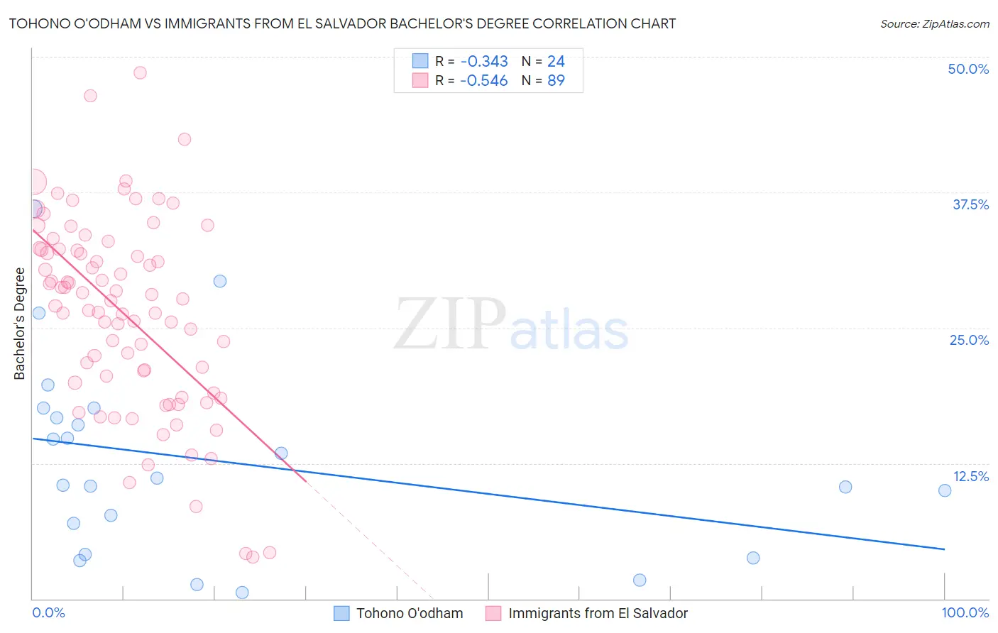 Tohono O'odham vs Immigrants from El Salvador Bachelor's Degree