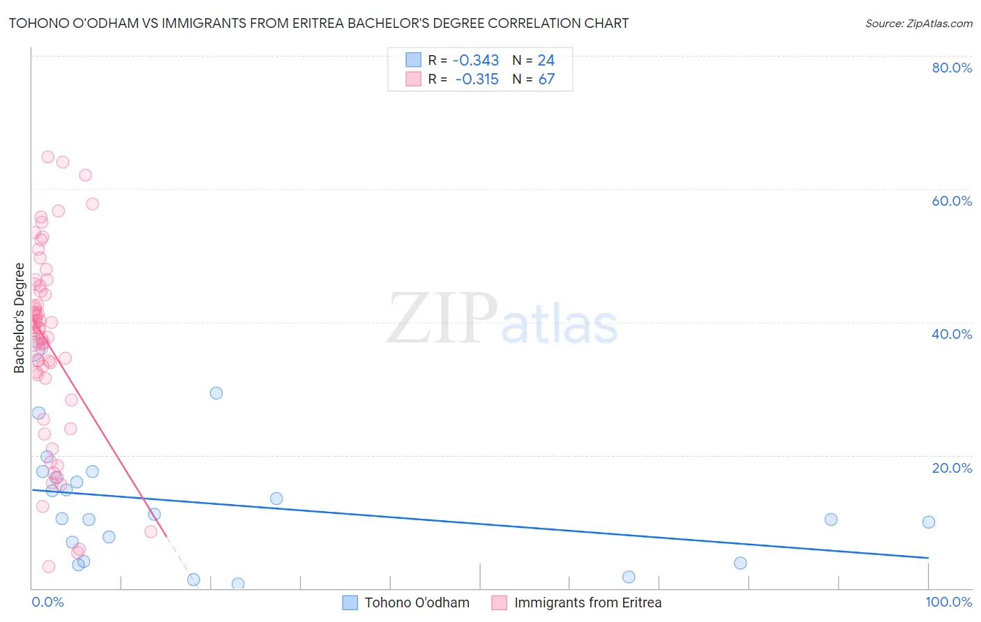 Tohono O'odham vs Immigrants from Eritrea Bachelor's Degree