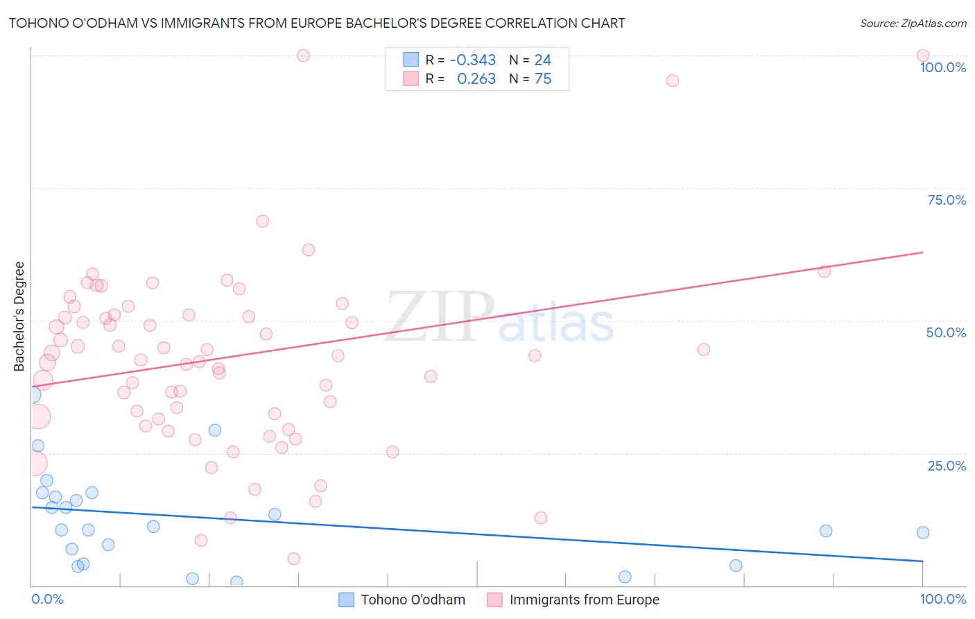 Tohono O'odham vs Immigrants from Europe Bachelor's Degree