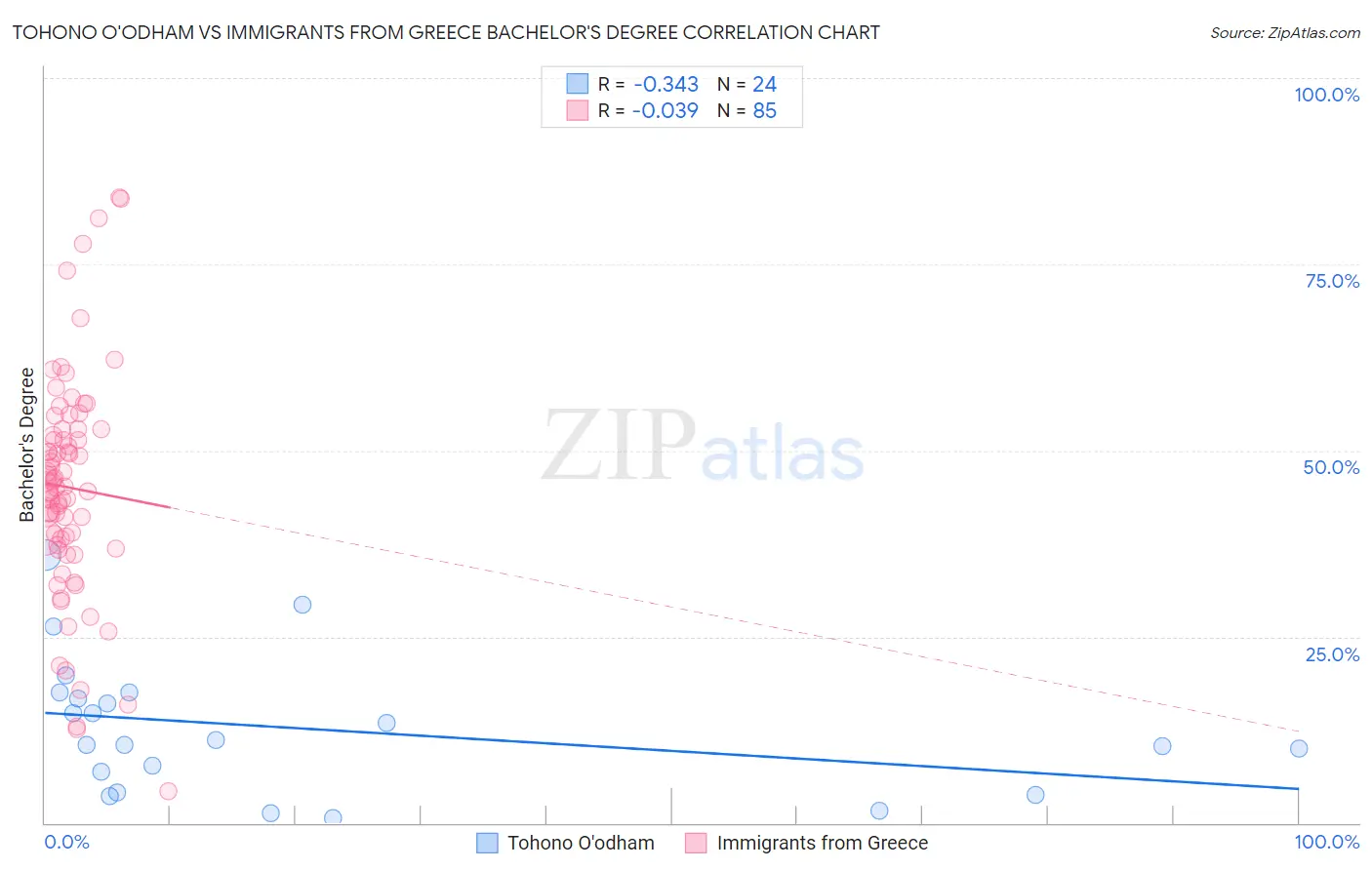 Tohono O'odham vs Immigrants from Greece Bachelor's Degree