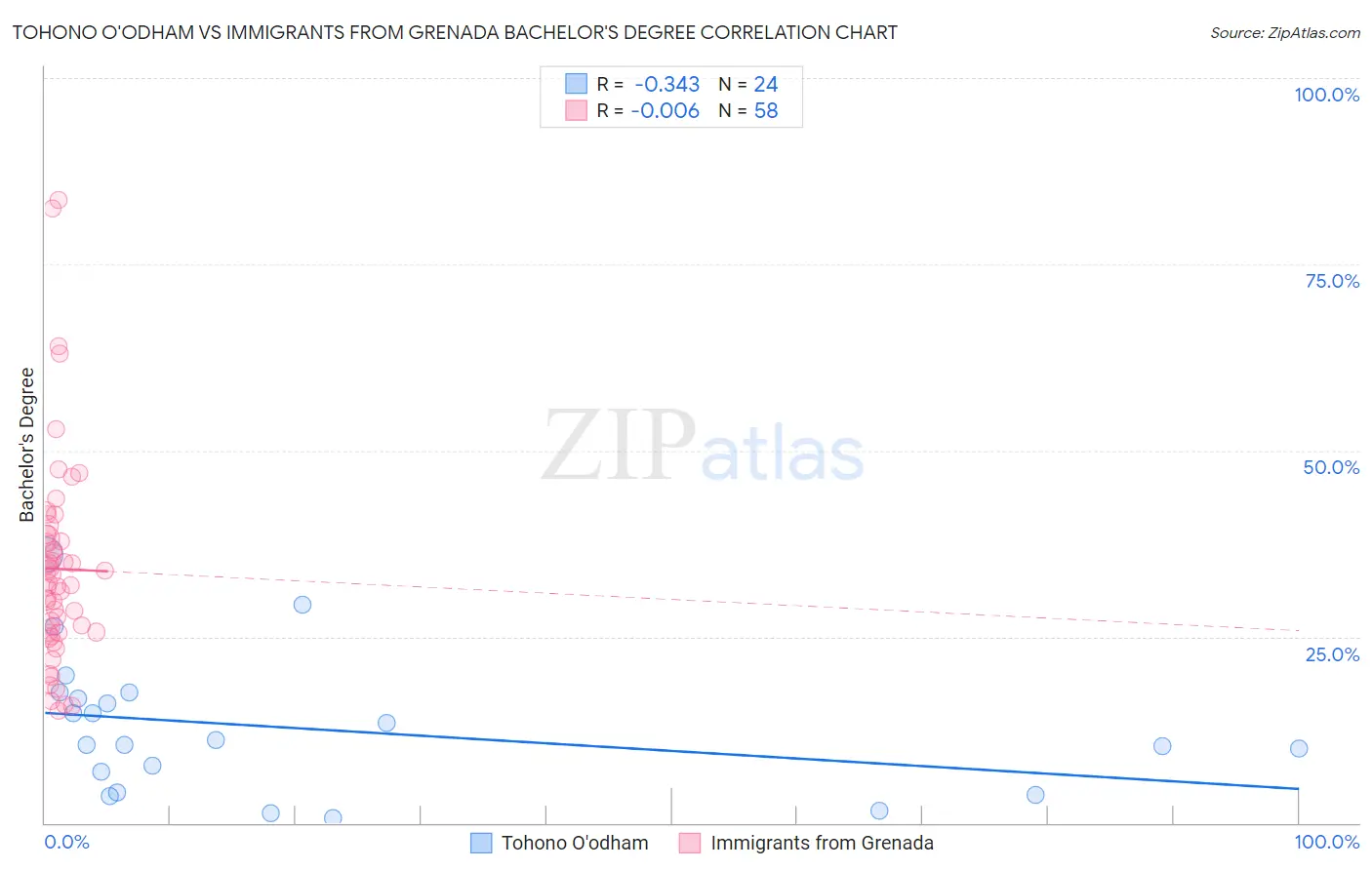 Tohono O'odham vs Immigrants from Grenada Bachelor's Degree