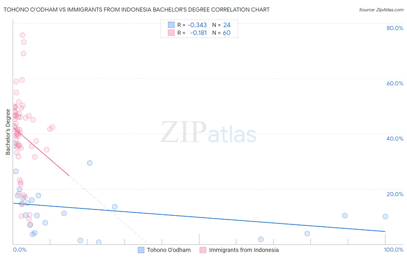 Tohono O'odham vs Immigrants from Indonesia Bachelor's Degree