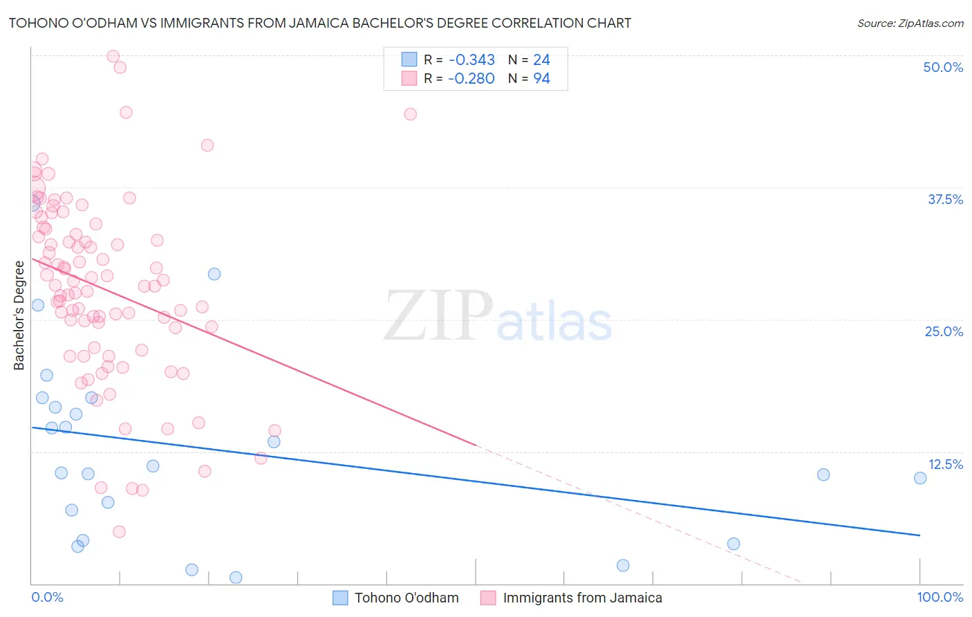 Tohono O'odham vs Immigrants from Jamaica Bachelor's Degree