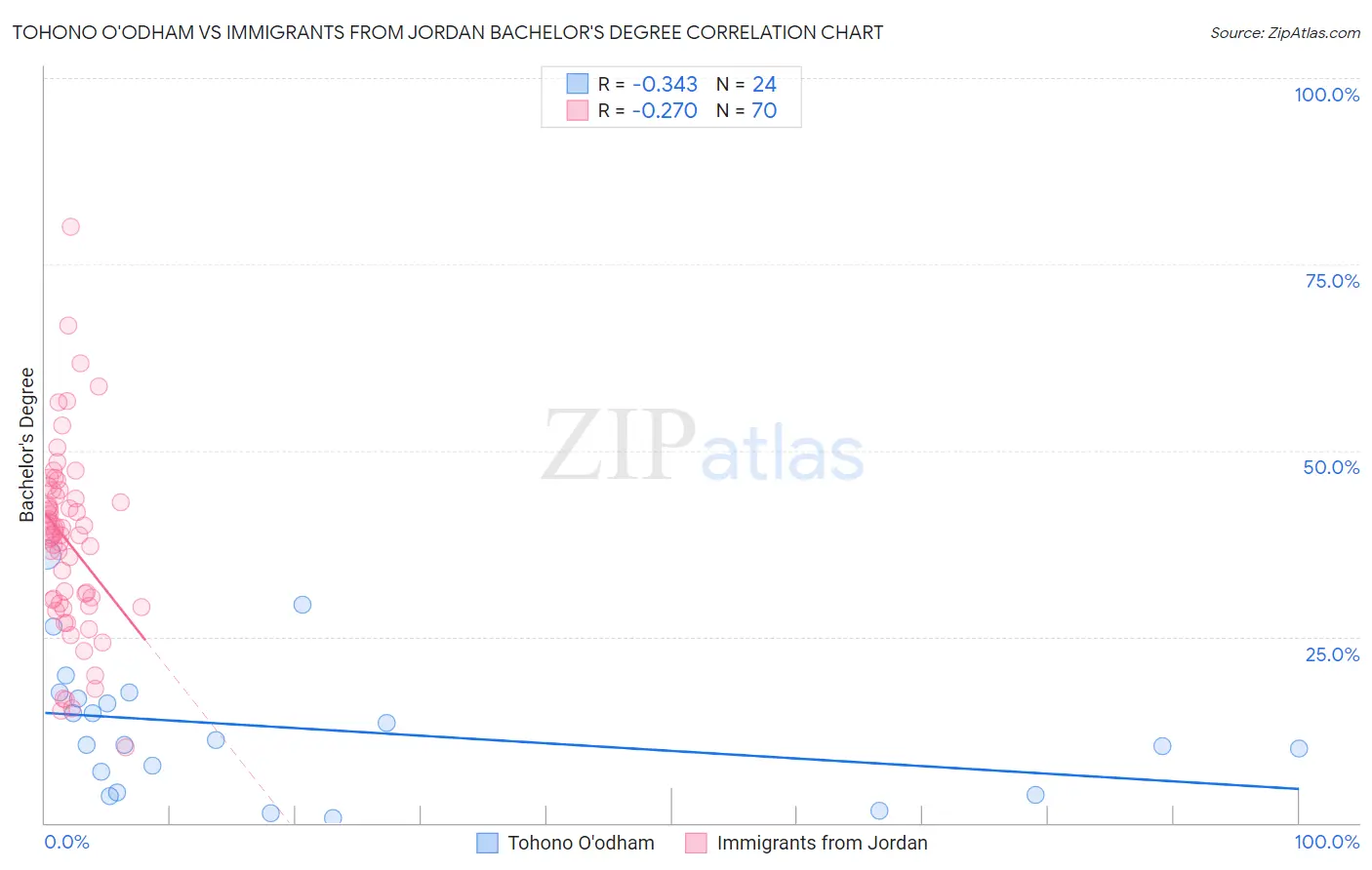 Tohono O'odham vs Immigrants from Jordan Bachelor's Degree