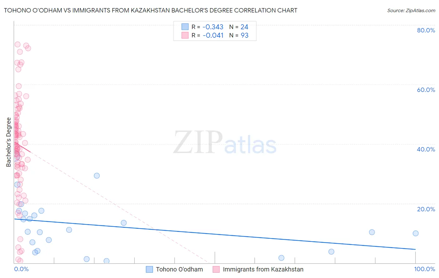 Tohono O'odham vs Immigrants from Kazakhstan Bachelor's Degree