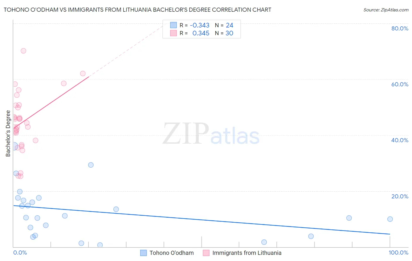 Tohono O'odham vs Immigrants from Lithuania Bachelor's Degree