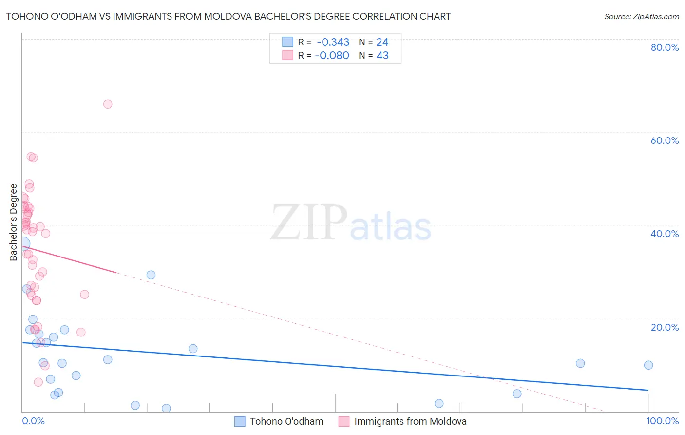 Tohono O'odham vs Immigrants from Moldova Bachelor's Degree