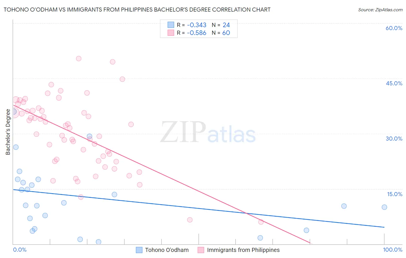 Tohono O'odham vs Immigrants from Philippines Bachelor's Degree