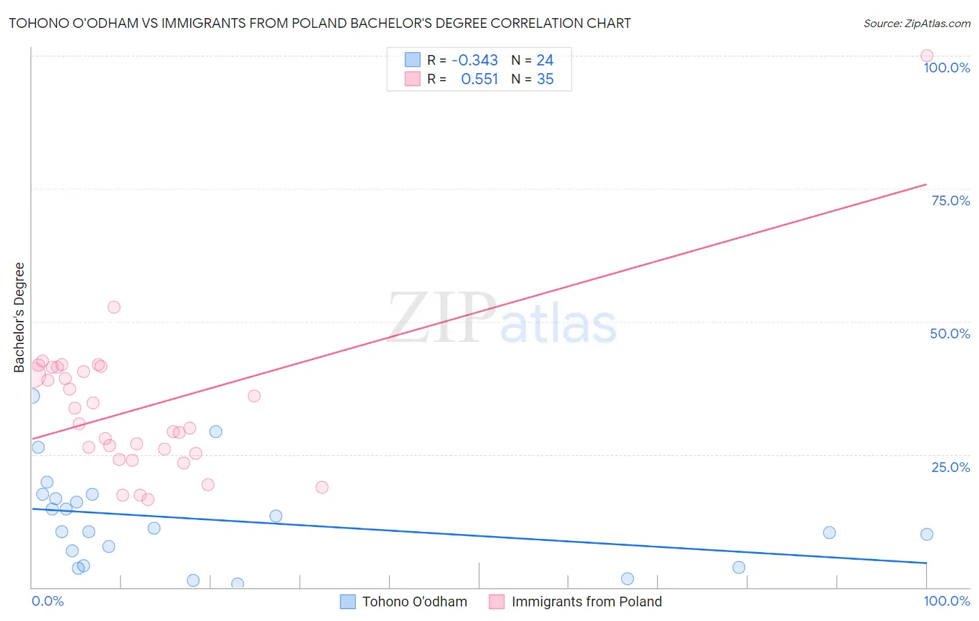 Tohono O'odham vs Immigrants from Poland Bachelor's Degree