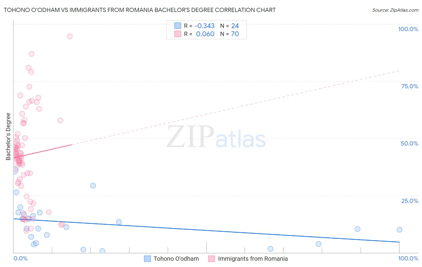 Tohono O'odham vs Immigrants from Romania Bachelor's Degree