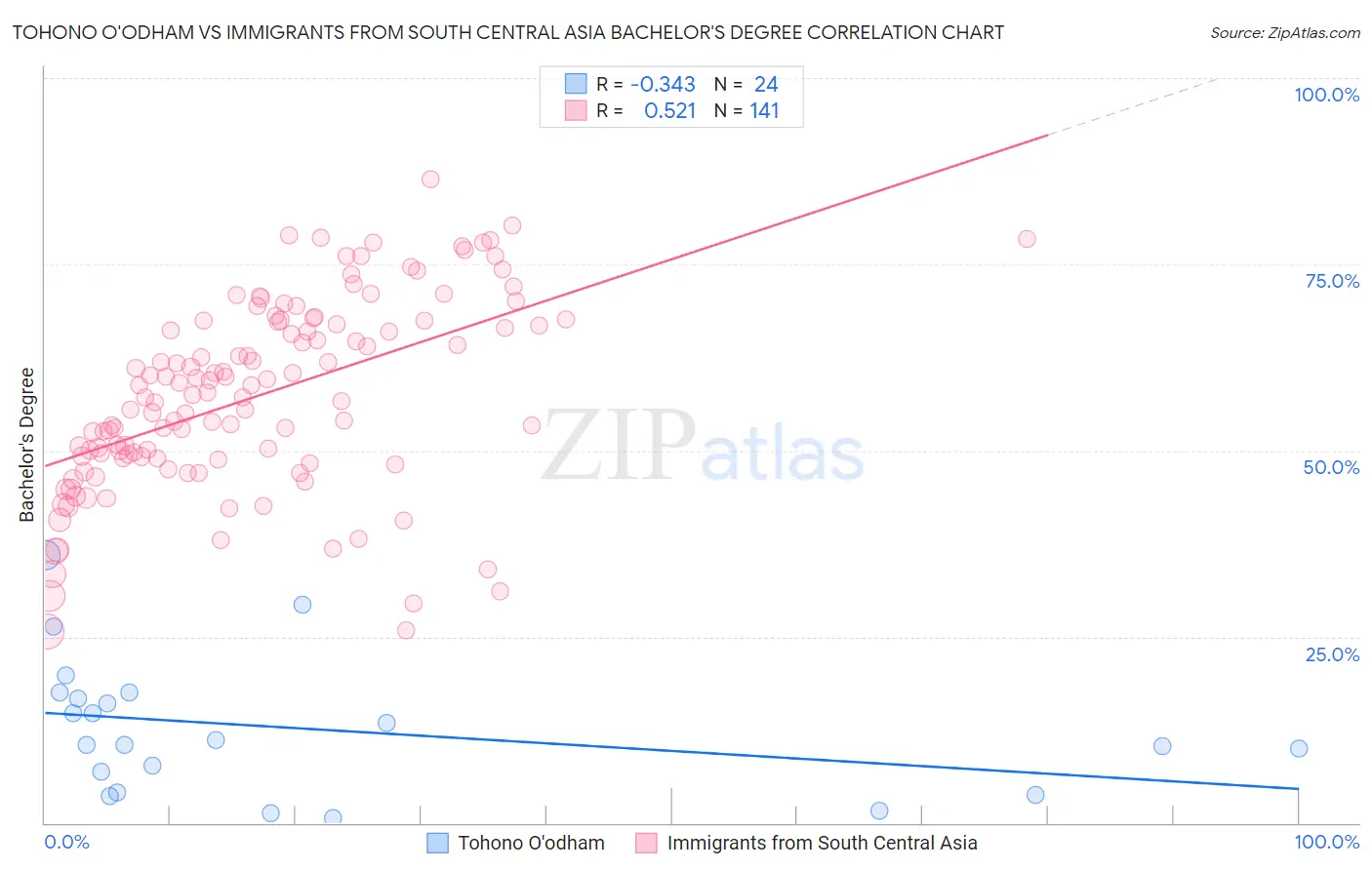 Tohono O'odham vs Immigrants from South Central Asia Bachelor's Degree
