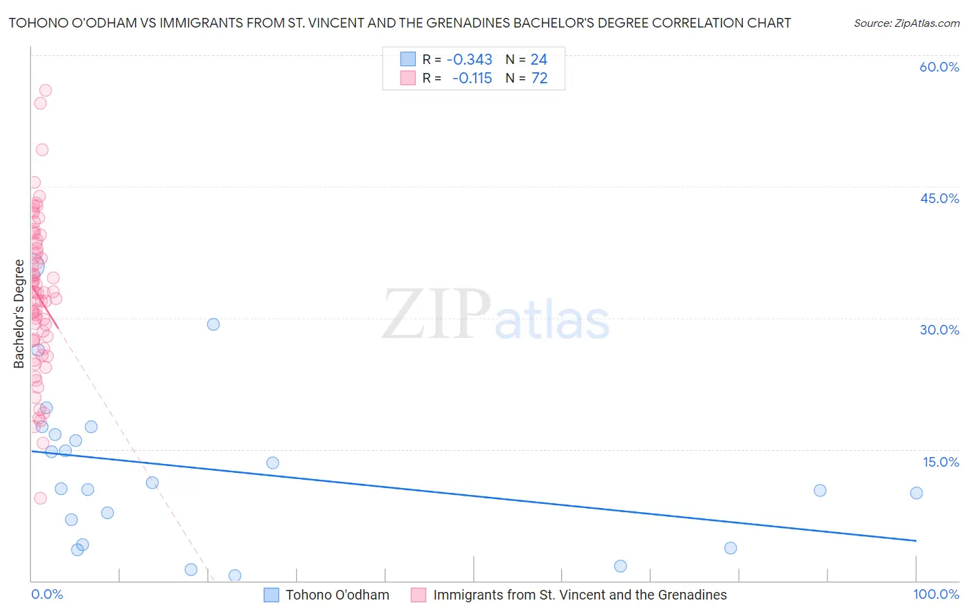 Tohono O'odham vs Immigrants from St. Vincent and the Grenadines Bachelor's Degree