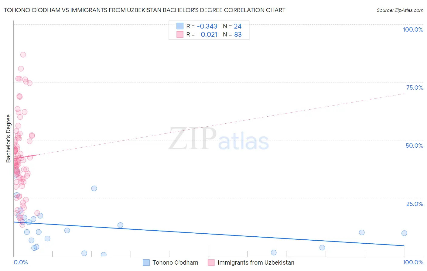 Tohono O'odham vs Immigrants from Uzbekistan Bachelor's Degree